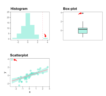 detecting outliers in preprocessing exploration data step histogram, scatterplot, boxplot